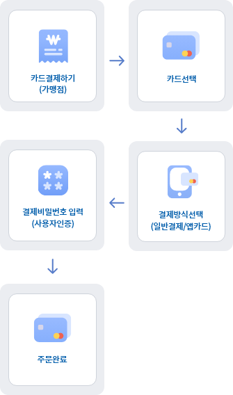 온라인 카드 결제 프로세스