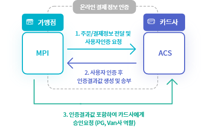 결제 인증 프로세스