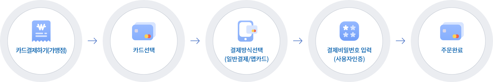 온라인 카드 결제 프로세스