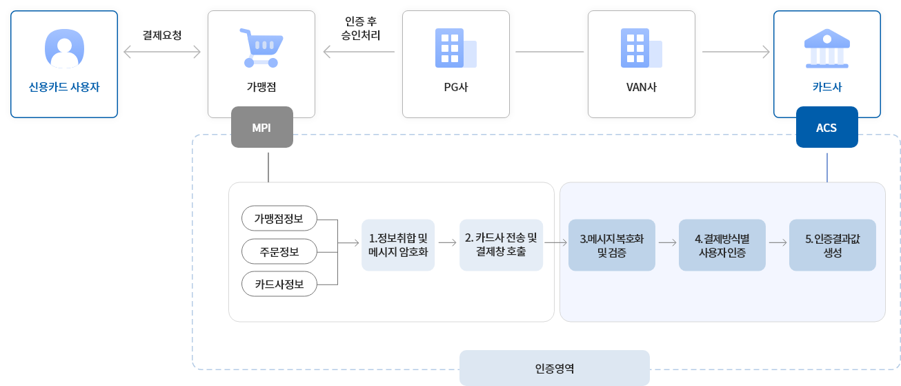 결제 인증 프로세스